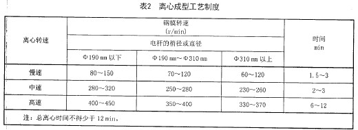 表2 離心成型工藝制度 表2 離心成型工藝制度