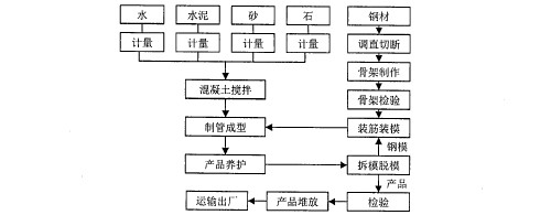 圖1 電桿生產工藝流程圖 圖1 電桿生產工藝流程圖
